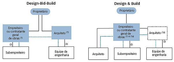 8 Nesse modelo, o proprietário contrata diretamente a equipe de Projeto & Construção para desenvolver um programa bem definido da edificação e um projeto preliminar.