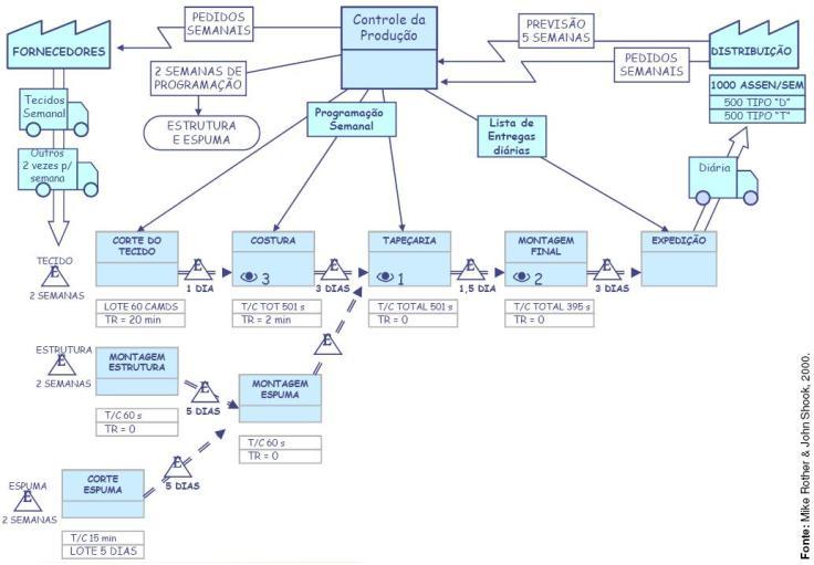 processos individuais. Mapear ajuda a identificar as fontes de desperdícios no fluxo de valor, não somente os desperdícios em si.