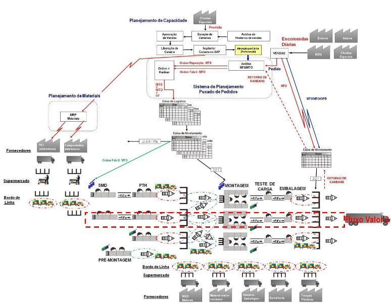 Fonte: Autores, 2009 Figura 6 - Value Stream Design 6.