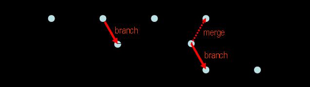 Branching [if682] Engenharia de