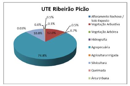 Segundo dados do PDRH Rio das Velhas (2015), os usos antrópicos representam 86,6% da superfície da UTE Ribeirão Picão.