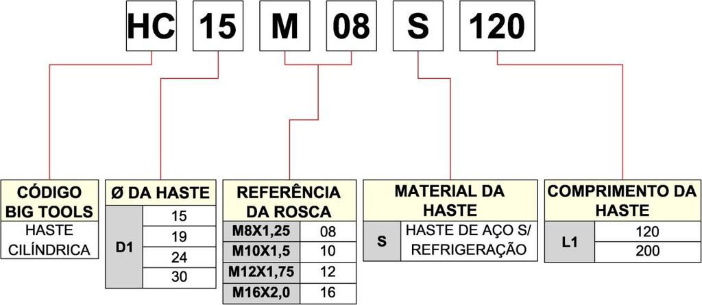 HASTE CILÍNDRICA Referência para Pedido D1 D2 L1 L2 H1 M HC15M08S120 15 8.