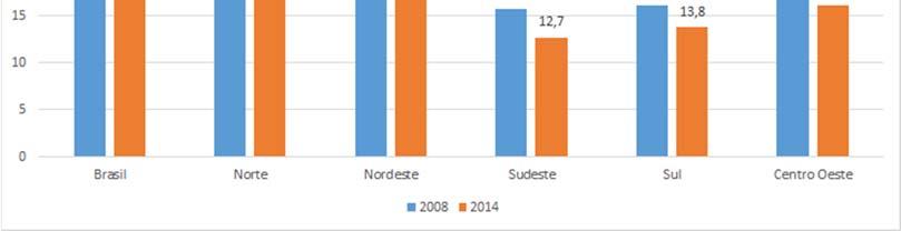 91 Conforme o comparativo dos resultados dos anos de 2008 e 2014 apresentado na Figura 1, a última Pesquisa Nacional por Amostra de Domicílios (PNAD), realizada em 2014 pelo IGBE, mostra que o