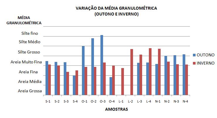 48 FIGURA 31 - GRÁFICO DA VARIAÇÃO DA MÉDIA GRANULOMÉTRICA ENTRE AS AMOSTRAS DE OUTONO E INVERNO Quanto à variação no grau de seleção, a amostra O-2 foi a que mais variou, no outono apresentava