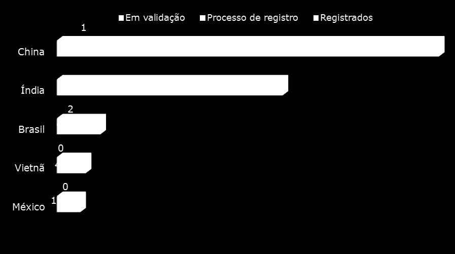 Panorama do Mercado de Carbono Fonte: UNEP Risoe Centre, 1º de julho de 2014 Projetos no âmbito do MDL no Brasil e no Mundo Existem hoje 7.