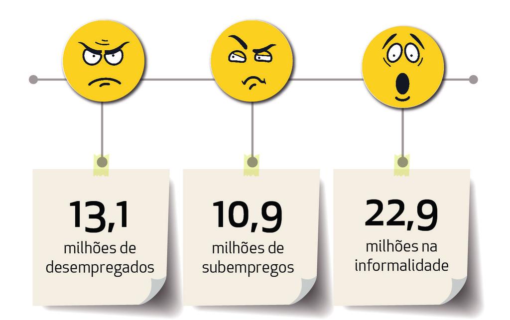 MENOS EMPREGO E MAIS PRECARIZAÇÃO Um dos grandes argumentos da gestão Temer para ganhar o debate da Reforma Trabalhista era que ela geraria mais empregos.