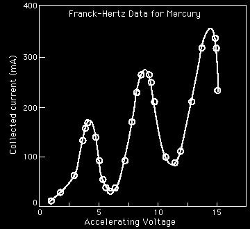 Experiência de Frank-Hertz A corrente na placa coletora é medida em função do potencial acelerador V Nota-se uma estrutura no valor