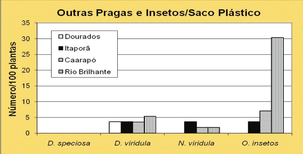 viridula/100 plantas contra 3,8 para D. speciosa, portanto, a densidade foi cerca de três vezes maior para D. viridula.