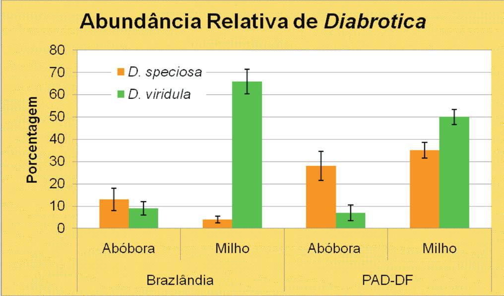 viridula, um em abril e outro em julho. Dados semelhantes foram registrados no ano de 2006 por Stüpp et al. (2006) e outros em Santa Catarina para D.