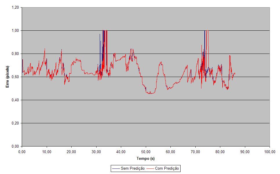 5: Erro médio em pixels, sem predição e com