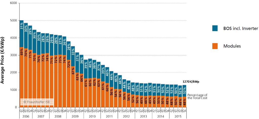 Evolução do custo das instalações: O Solar Fotovoltaico Preço médio para Telhados PV na