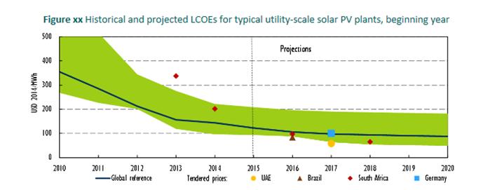 Evolução do custo de produção da eletricidade O Solar Fotovoltaico Levelized Cost Of Electricity LCOE = n