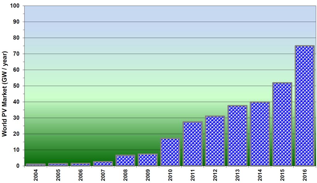 Evolução do mercado mundial O Solar Fotovoltaico Mundialmente a potência pico