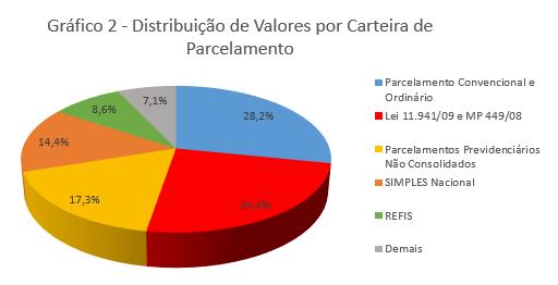 12. A distribuição de valores pelas carteiras de parcelamentos está demonstrada no Gráfico 2: 13.