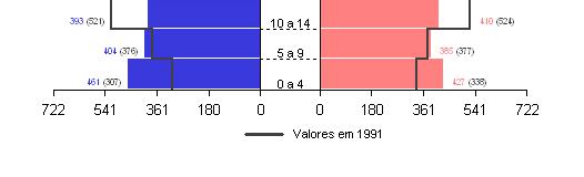 proximidade a um centro urbano de importância nacional. Figura 29 - Pirâmide etária da população residente no Município da Lousã entre 1991 e 2001.