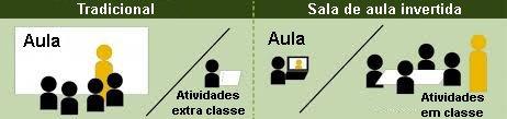 Sala de aula invertida Recursos Vídeos curtos: 8 10 minutos Uso extra-classe