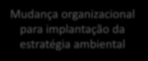 Variáveis Ambientais Mudança organizacional para implantação da estratégia ambiental Estratégia ambiental da organização Comunicação Empresa Objetivo Estratégias (micro) Ações Resultados esperados