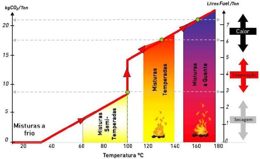 Betão Betuminoso Temperado com Betume Aditivado em Refinaria 2.3 Tecnologias de Produção As misturas temperadas produzem-se entre 100 e 140ºC, como se encontra ilustrado na Figura 2.