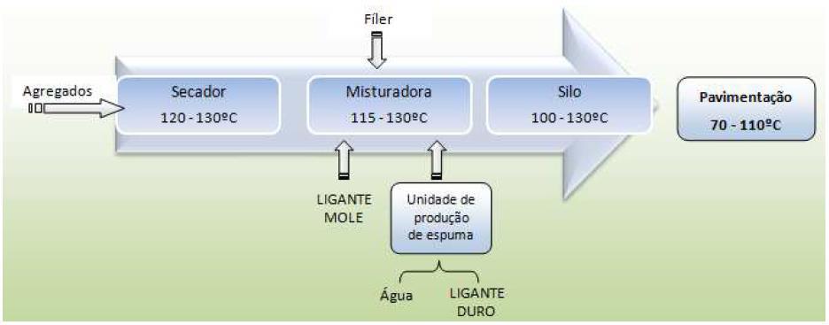 No processo é adicionada na mistura uma pequena quantidade de água através de um dispositivo capaz de espumar o betume (Fitts, 2008).