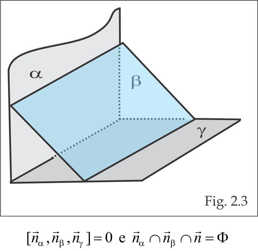COMPLEMENTOS & EXERCÍCIOS 2. RETAS & PLANOS 31 As Figuras 2.1 e 2.2 correspondem ao caso em que os três planos se interceptam, enquanto as Figuras 2.3 e 2.