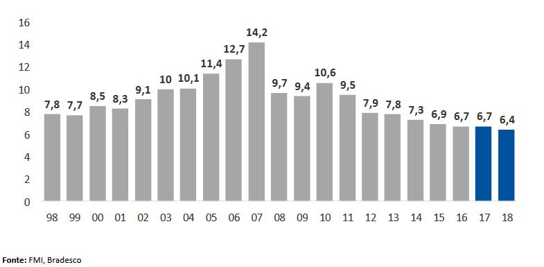 Economia