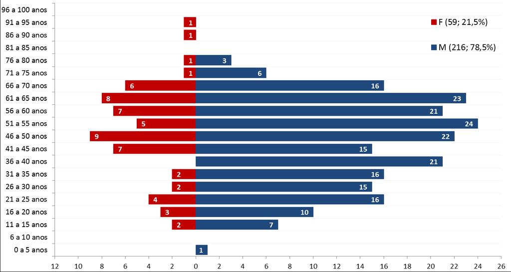 A distribuição dos municípios com casos confirmados podem ser observados no mapa 1, devendo ser ressaltado que 33 (36%) municipios do ERJ estão listados como