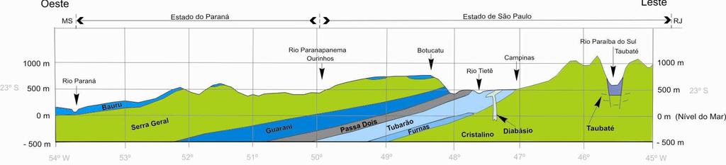 Aquíferos do Estado de São