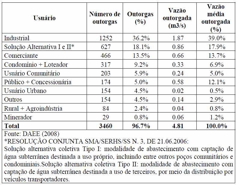 Principais usos da água subterrânea