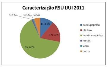 Figura 1 - Composição dos RSU domiciliares de Ijuí Como o aterro de Ijuí não possui licenciamento ambiental, os dejetos são levados ao aterro de Giruá.