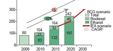 Crescimento da demanda global por biocombustíveis (MI/y) Expectativa global de demanda por biocombustíveis (Ml/y) Escassez e acesso limitado a matérias-primas