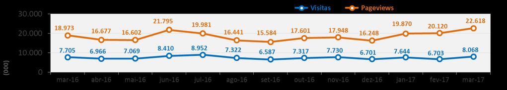 15% no número de visitantes.