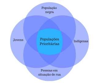 Populações-chave e populações prioritárias Populações-chave são subgrupos
