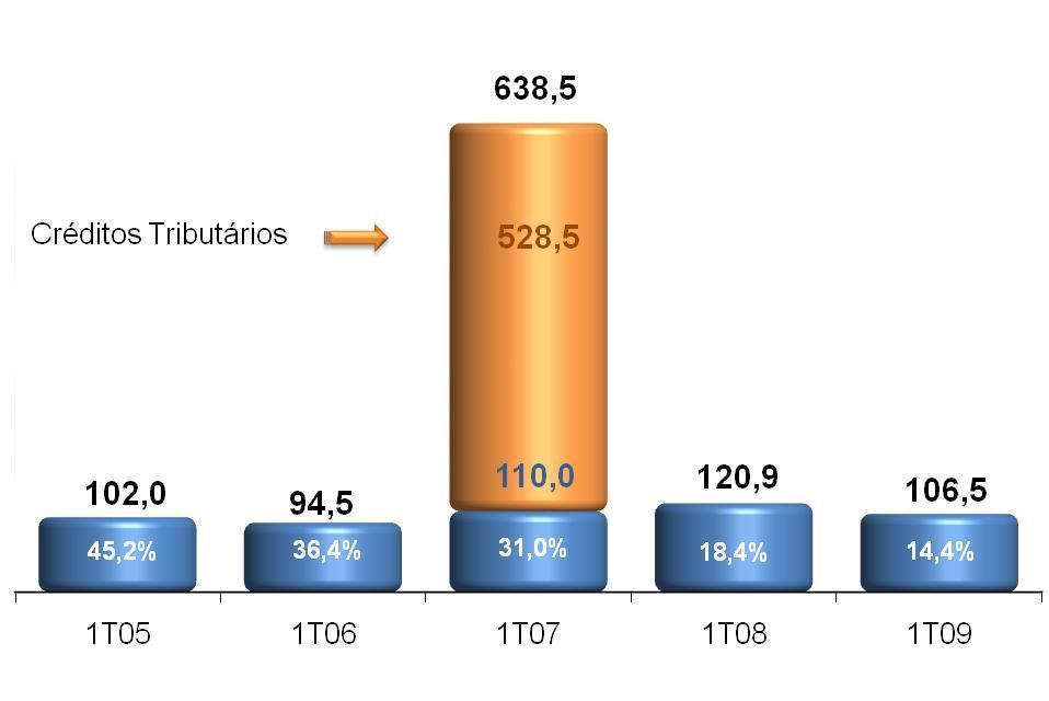 Lucro Líquido e Rentabilidade