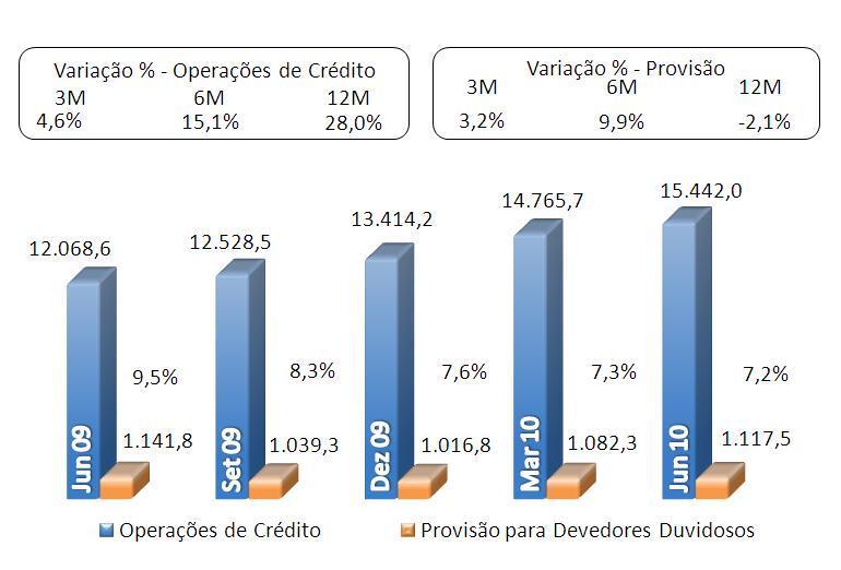 Provisão em Relação à