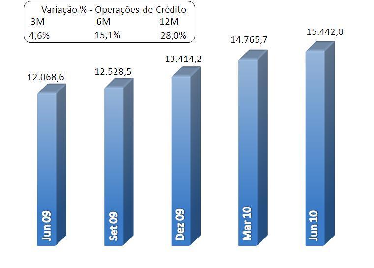 Operações de