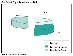 Os artigos publicados na Issues in Accounting Education foram classificados, em sua maioria, como teórico-empíricos ou estudos de caso.