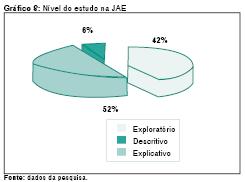 Nível do estudo Neste artigo, as pesquisas foram classificadas como exploratórias, descritivas ou explicativas, como mencionado na seção referente aos aspectos metodológicos.