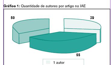 4.2. Quantidade de autores por artigo O Gráfico 1 apresenta a quantidade de artigos publicados por um autor, dois autores e três ou mais autores na Issues in Accounting Education.