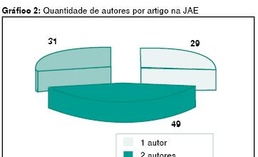 O Gráfico 2 mostra a quantidade de artigos publicados por um autor, dois autores e três ou mais autores no Journal of Accounting Education.