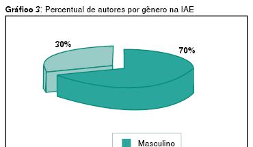 O Gráfico 3 demonstra o percentual de autores do gênero masculino e feminino, os quais publicaram artigos na Issues in Accounting Education.