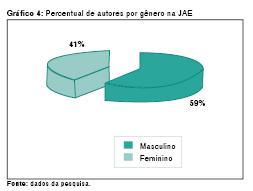 O Gráfico 4 apresenta o percentual de autores do gênero masculino e feminino, os quais publicaram artigos no Journal of Accounting Education.