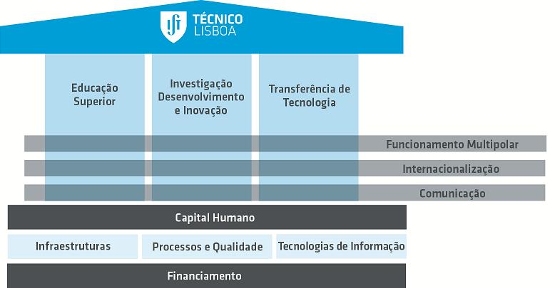 2. SIQuIST Coordenação CGQ Conselho para a Gestão da Qualidade CAPE Comissão de