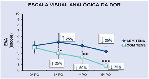 Gráfico 5: EVA indica escala visual analógica da dor nos indivíduos que realizaram a TENS (n=4) e que não realizaram a TENS (n=3) no pósoperatório (PO) de cirurgia cardíaca via esternotomia.