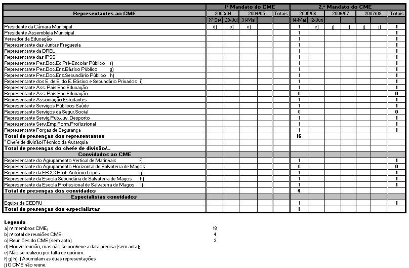 Checklist sobre a criação, composição e funcionamento dos Conselhos Municipais de Educação Checklist do CME da Autarquia de Salvaterra de Magos Fontes 2.