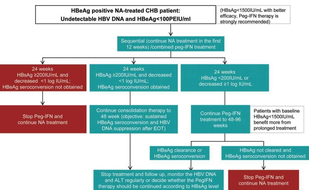 Novo consenso do PegIFN α combinado ou sequencial no tratamento da hepatite B crônica