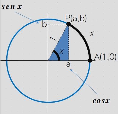 Note que para cada número real x, existe um único ponto P sobre a circunferência unitária. Portanto, existe uma função E : R S 1.