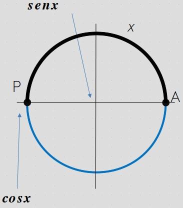 Quando x = π ou x = (2k + 1)π, temos P como na figura, isto