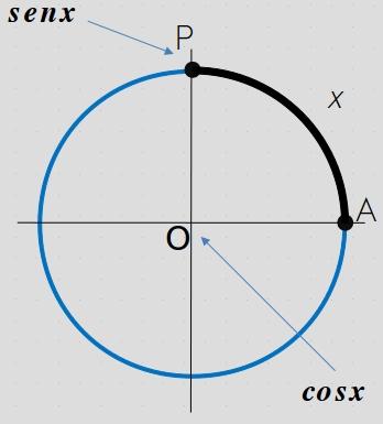 Quando x = π/2 ou x = (4k + 1)π/2, temos P como na figura,
