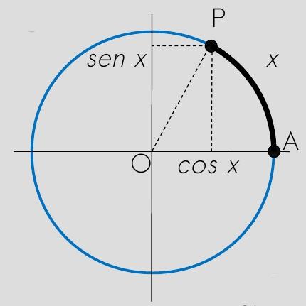 Periodicidade Dado um ângulo de x radianos, sabemos que qualquer outro ângulo da forma x + 2kπ determina o mesmo ponto no círculo unitário.