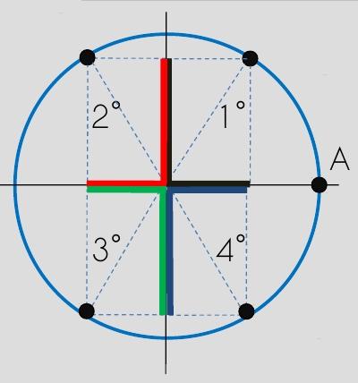 Sinal As fatias da circunferência unitária determinadas pelos eixos coordenados são chamadas quadrantes (quarta parte da circunferência).